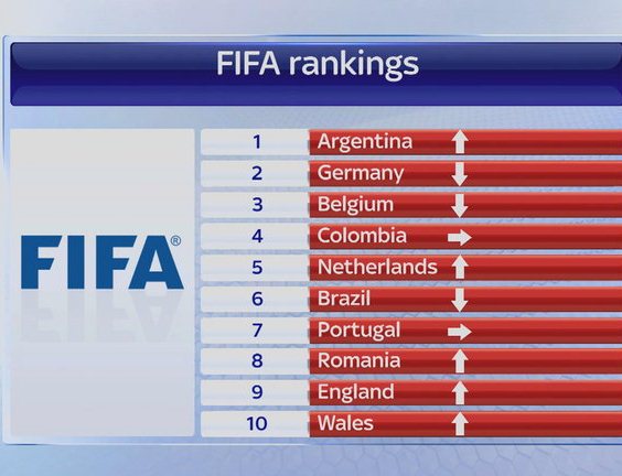 Wales Top Ten Rankings