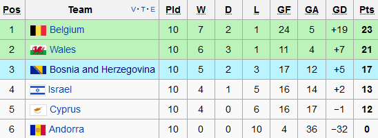 Wales qualify for Euro 2016