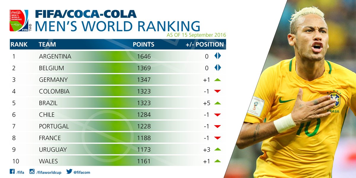 wales-ranking-above-spain