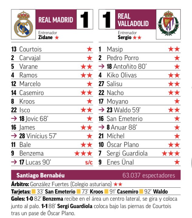 Real Madrid 1-1 Valladolid Ratings