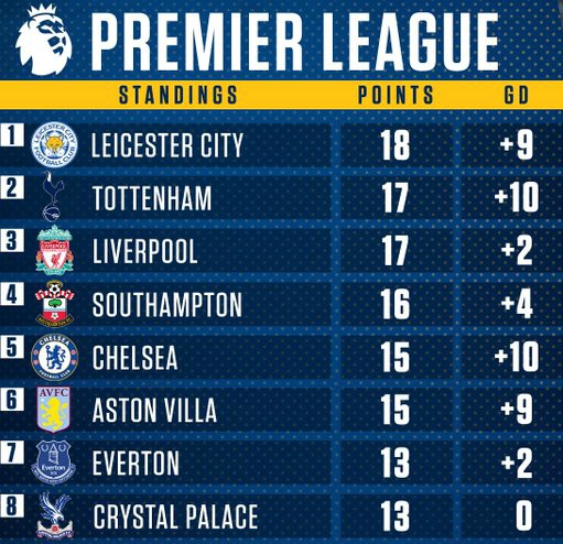 Spurs Table